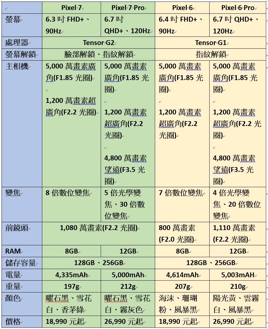 Pixel 7、Pixel 6系列四機比較表。(圖/記者吳佩樺)