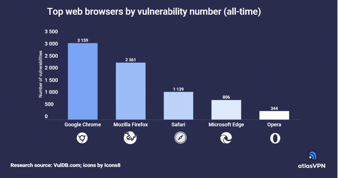 歷年以來至今,瀏覽器被發現存有漏洞的累計數量。
(圖翻攝Atlas VPN)