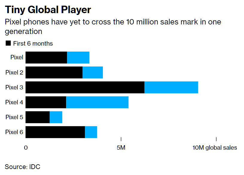 IDC數據,Pixel 3是歷代最熱賣。(圖/IDC)