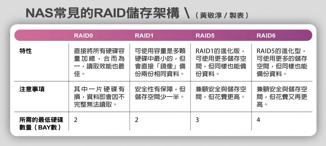 NAS常見的RAID儲存架構