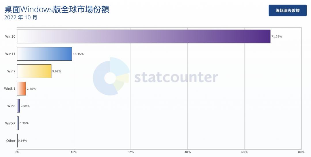 Statcounter發布的最新10月調查。