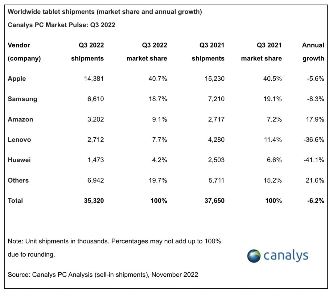 Canalys公布2022年第三季度平板調查。