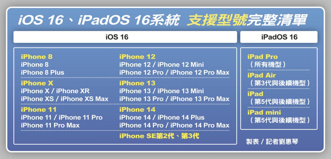 iOS 16、iPadOS 16系統支援型號完整清單。(製表/記者劉惠琴)