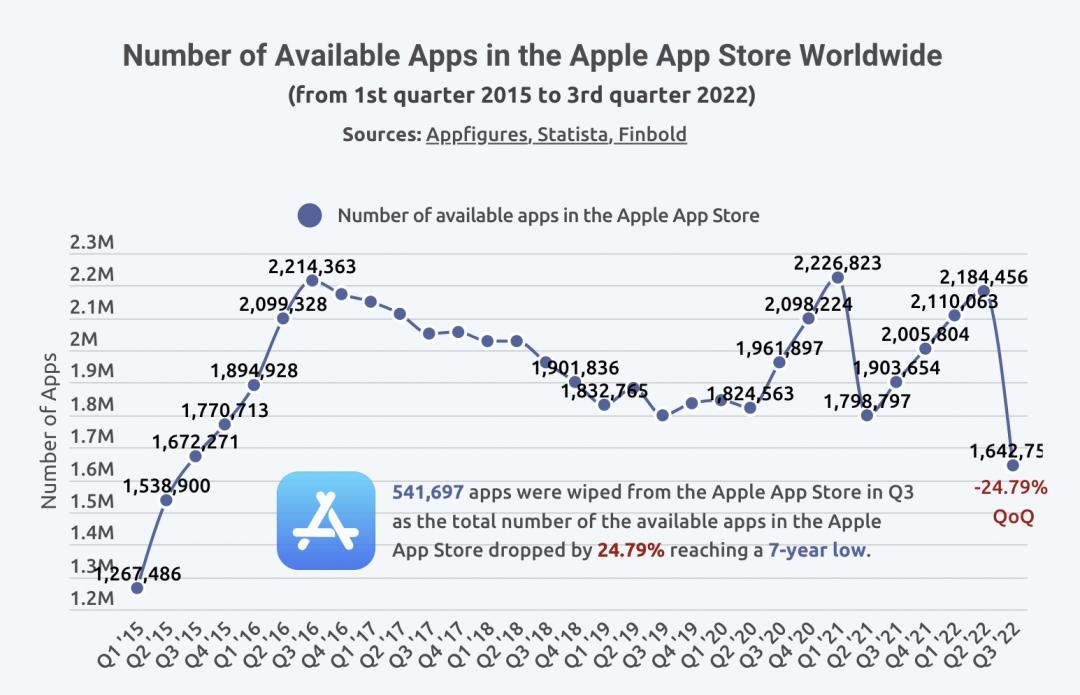 蘋果App Store數量來到7年來的最低。(圖/Finbold)