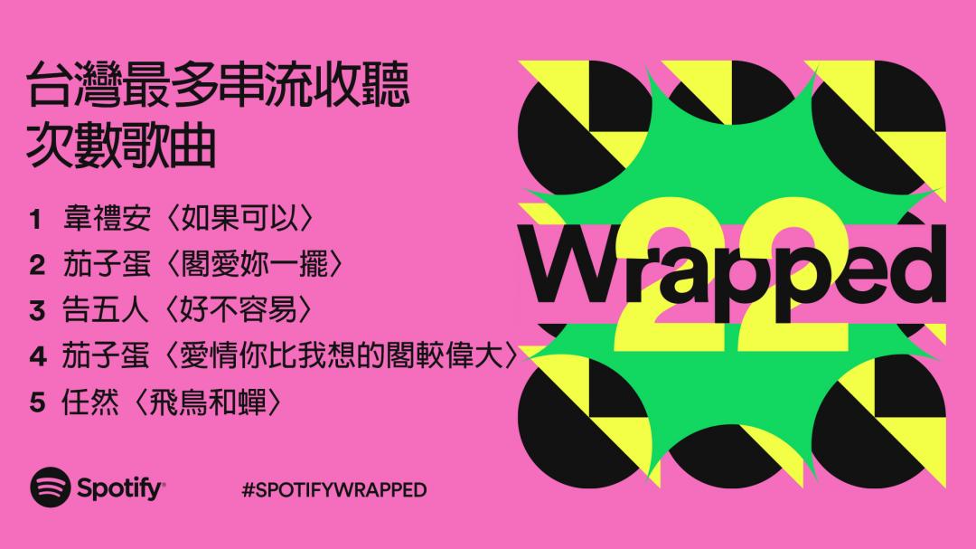 Spotify 公佈 2022 年度
台灣最多串流收聽次數歌曲。(圖Spotify 提供)