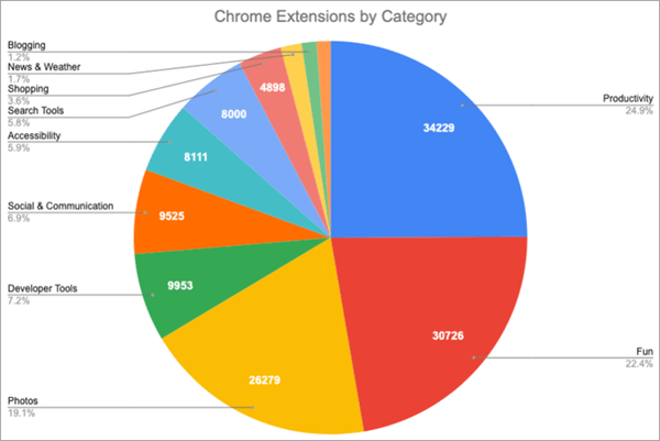 Chrome線上應用商店平台,以生產力工具類的擴充應用程式,佔比最高。(圖翻攝Softwaretestinghelp)