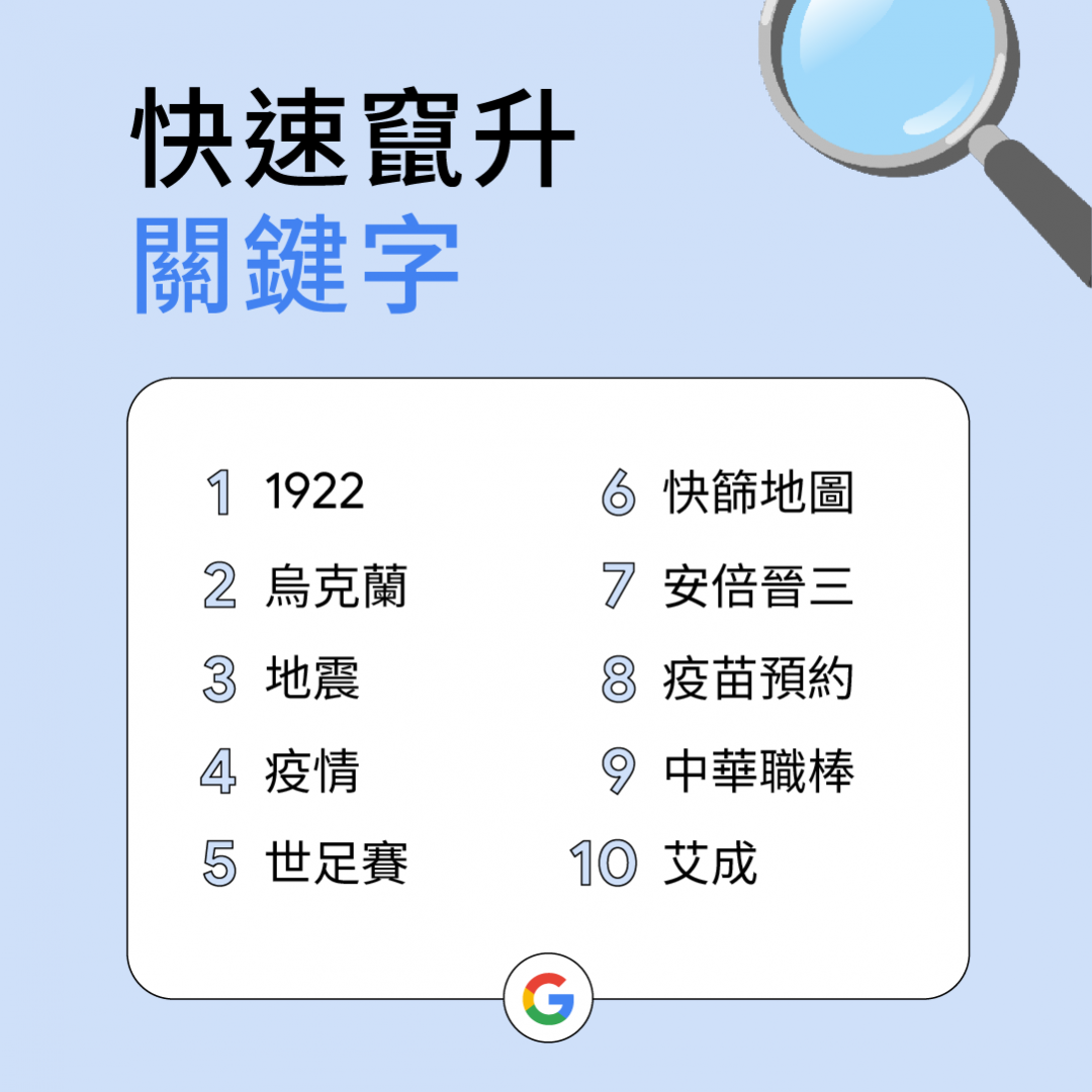 Google公布2022台灣熱搜排行榜！關鍵字榜首是這4個數字