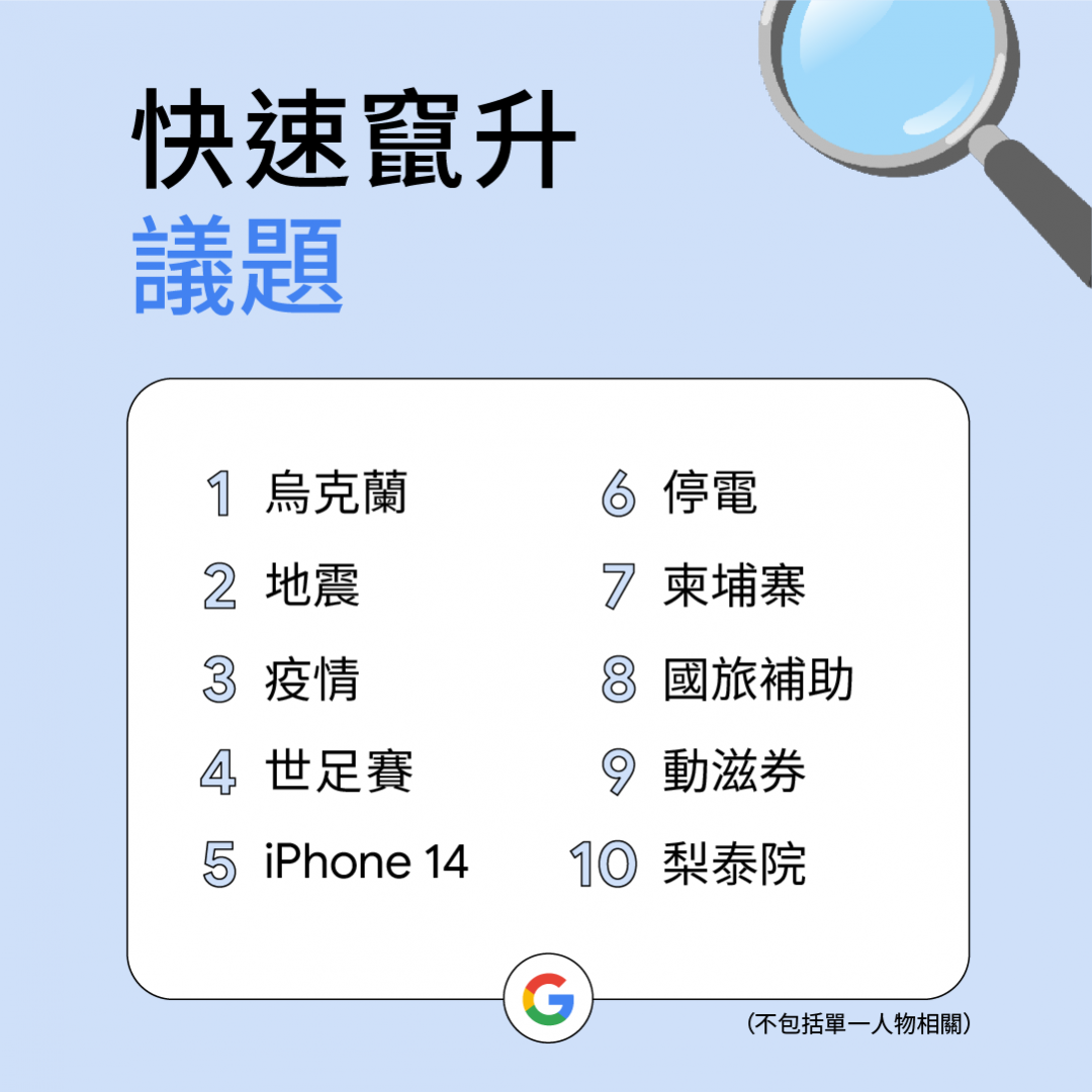 Google公布2022台灣熱搜排行榜!關鍵字榜首是這4個數字