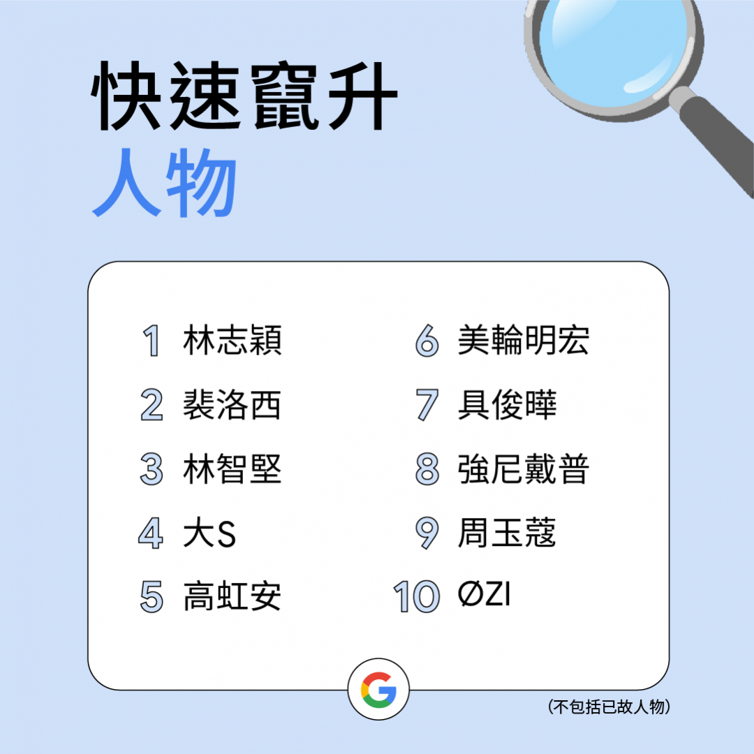 Google公布2022台灣熱搜排行榜!關鍵字榜首是這4個數字