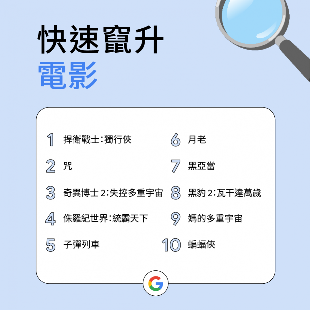 Google公布2022台灣熱搜排行榜!關鍵字榜首是這4個數字