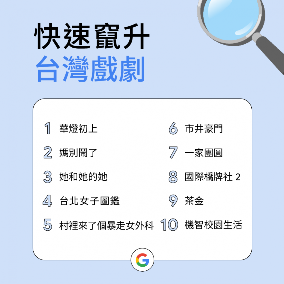 Google公布2022台灣熱搜排行榜!關鍵字榜首是這4個數字