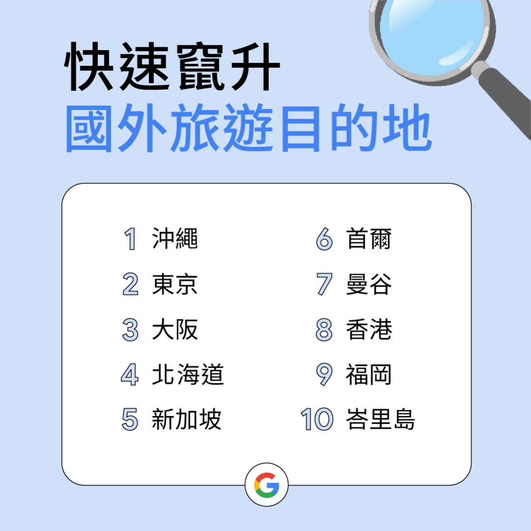 Google公布2022台灣熱搜排行榜!關鍵字榜首是這4個數字