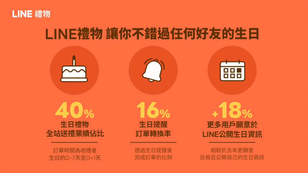 用戶於LINE聊天室送出的生日好禮，佔平台全站送禮業績比例高達四成。（圖LINE提供）