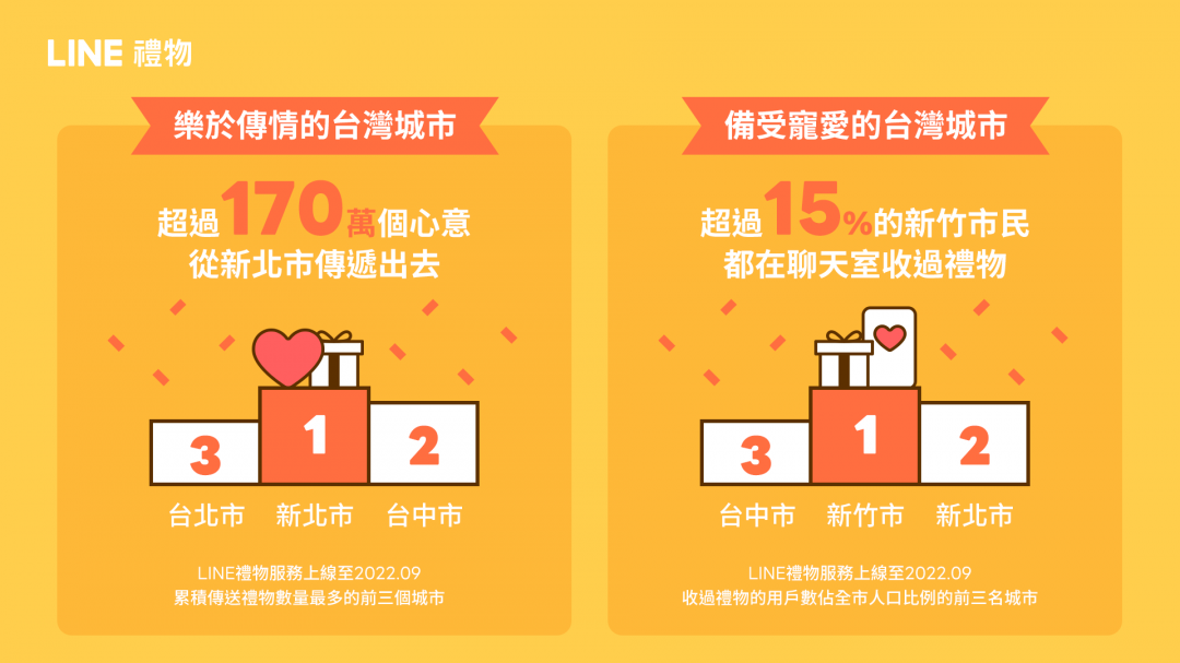 用戶透過LINE禮物送禮行為呈現地域差異，新北市以送出逾170萬個禮物奪冠，新竹市則是有15%用戶於LINE聊天室接收過禮物。（圖LINE提供）