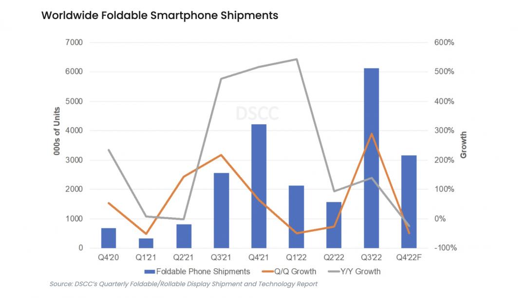 DSCC市調摺疊手機出貨量。(圖／翻攝網路)
