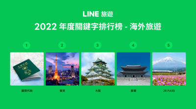 台灣人瘋出國!LINE旅遊年度熱門榜出爐 「護照代辦」躍關鍵字冠軍 台灣人瘋出國!LINE旅遊年度熱門榜出爐 「護照代辦」躍關鍵字冠軍