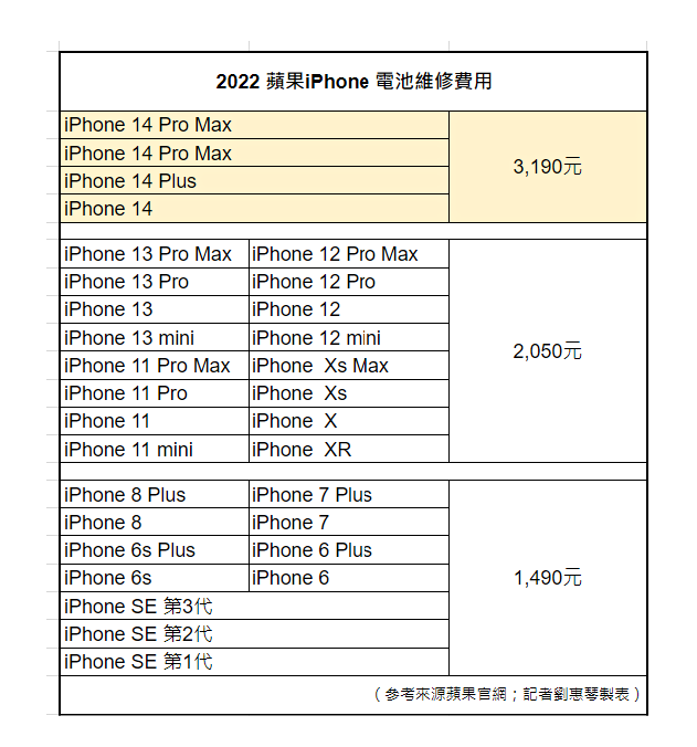 圖為蘋果於2022年9月推出iPhone 14 全系列機型時，官網發佈的原廠電池維修價目表。（圖記者劉惠琴製表）
