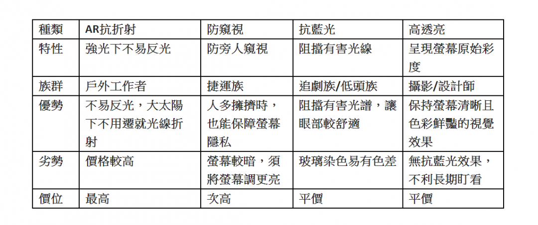 可依使用手機習慣,來貼選合適功能類型的螢幕保護貼。(圖雙全國際提供)