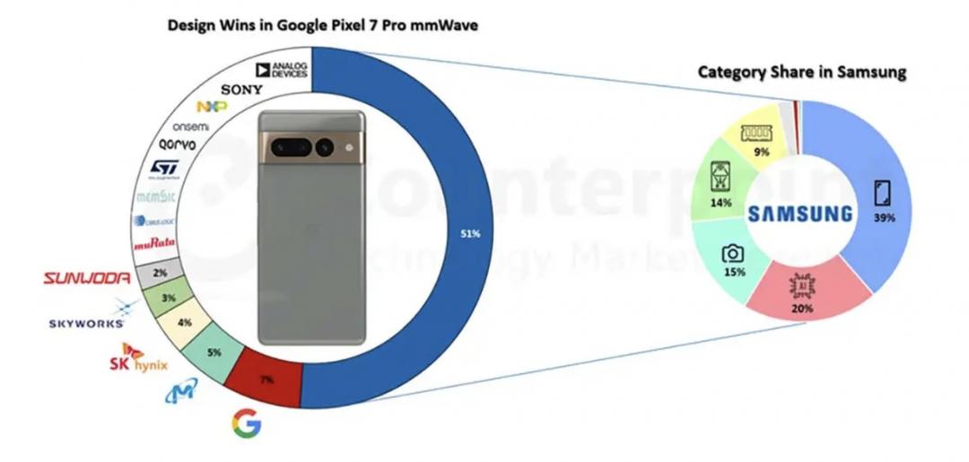 Google Pixel 7 Pro原料成本報告。(圖/Counterpoint Research)