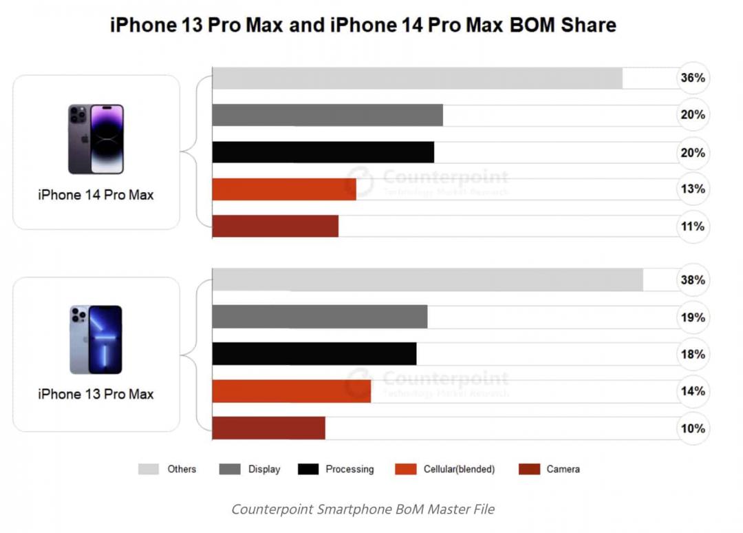 iPhone 14 Pro Max零件成本公開。(圖/翻攝網路)