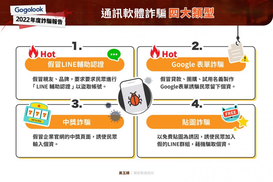 手機通訊軟體詐騙層出不窮，2大常見騙術型態，收訊需當心「假冒LINE輔助認證」、「Google表單詐騙」。（圖Gogolook提供）