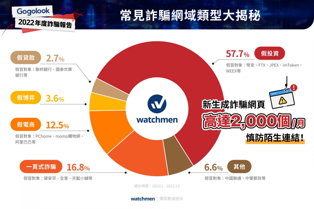 Watchmen商譽保護服務以「Whoscall認證號碼」搭配「偽冒偵測系統」為企業配置專屬系統與團隊,實時偵測簡訊、電話、網域以及社群平台的偽冒情資,揭露去年台灣假投資網頁佔比近6成。(圖片提供 Whoscall)