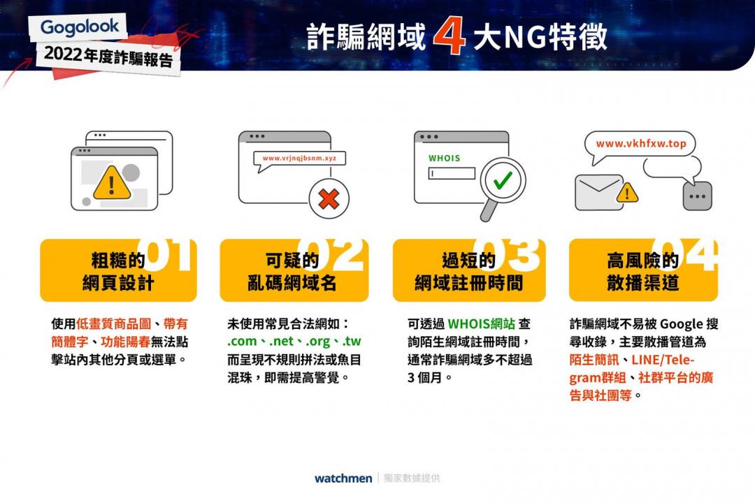 Gogolook Watchmen公開詐騙網域4大NG特徵,提醒民眾需多加留意,並強化識破詐騙手法的知識。(圖片提供 Whoscall)