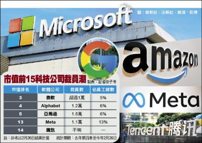 軟體業裁員滾滾 全球5萬人丟頭路 軟體業裁員滾滾 全球5萬人丟頭路