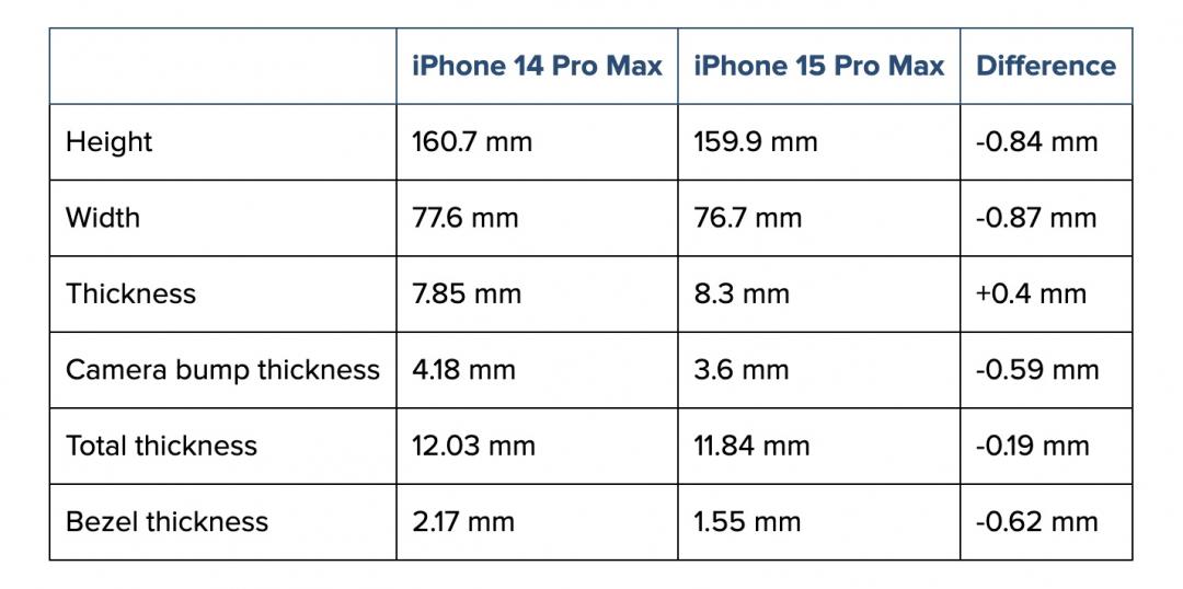iPhone 15 Pro Max傳聞尺寸與iPhone 14 Pro Max比一比。(圖/翻 攝網路)