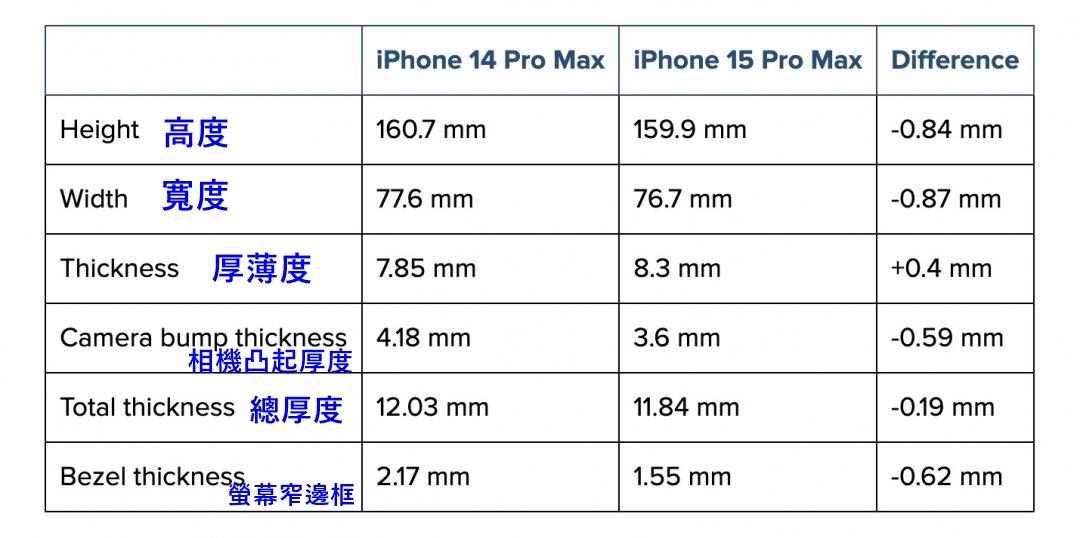 iPhone 15 Pro Max傳聞尺寸與iPhone 14 Pro Max 尺寸比一比，其中，邊框線條的尺寸iPhone 15 Pro Max 比前代窄縮約0.62mm。(圖表／翻攝網路)