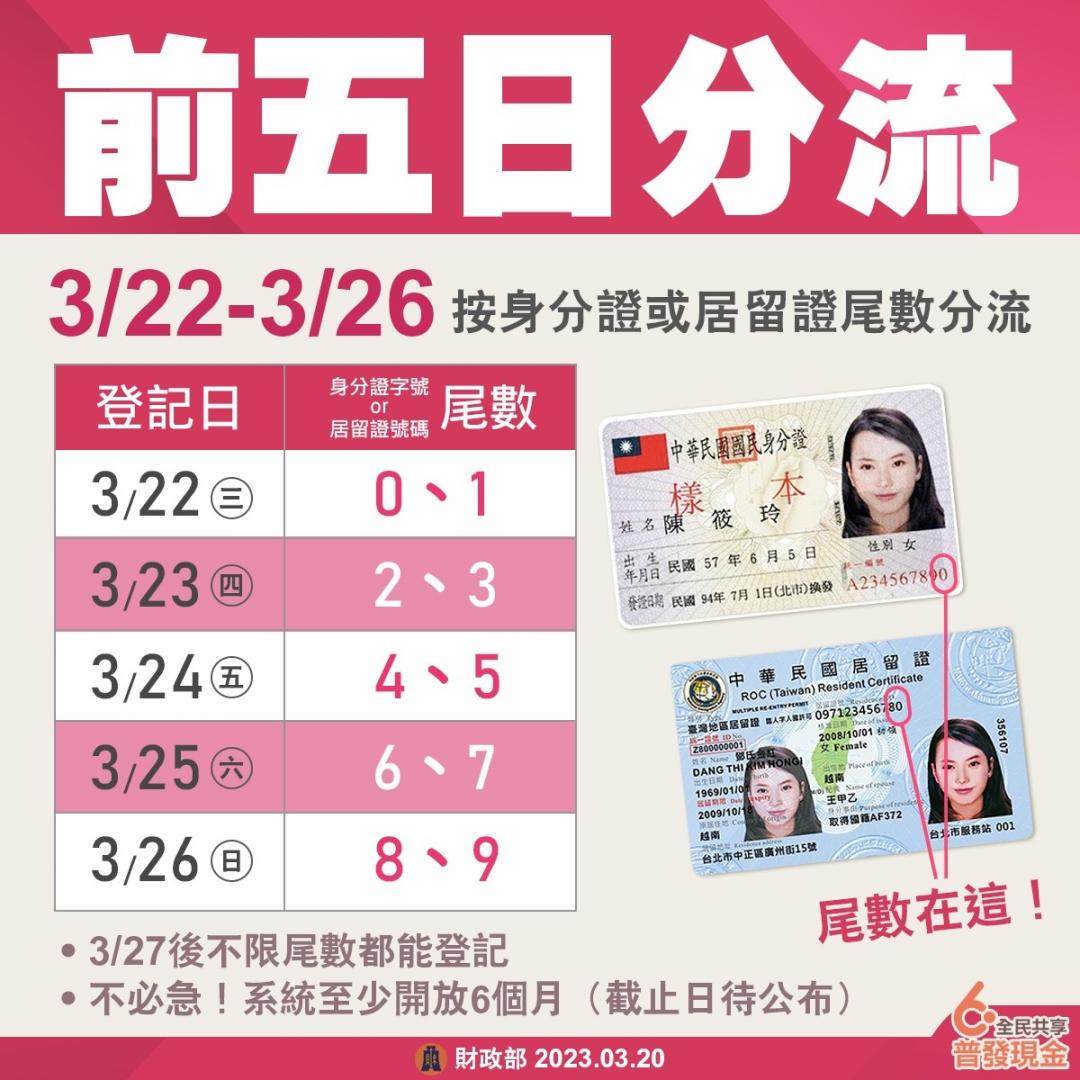 線上預登記入帳,明天3月22日起開放線上登記,以身分證或居留證號尾數分流,3月22日至26日,分別為尾數「0、1」、「2、3」、「4、5」、「6、7」及「8、9」。(圖翻攝財政部官方臉書)