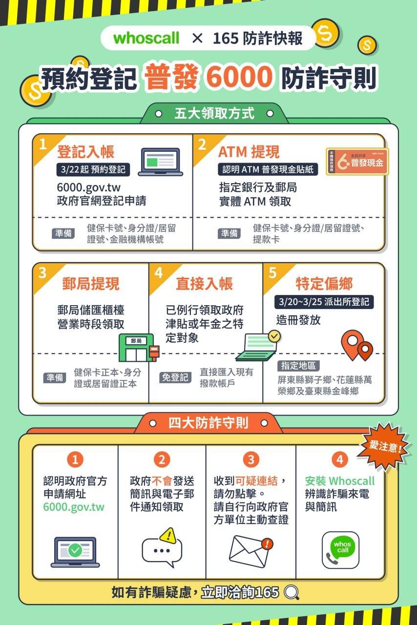 全民普發現金6千元將開發線上登記,警政署提醒民眾用四招防詐守則辨識訊息真假,以避免不肖人士以散播普發現金假訊息的詐騙手法混淆視聽,避免受騙上當,若有疑義請撥打165反詐騙電話。(圖翻攝數165反詐騙官網)