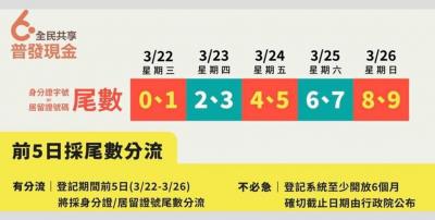普發6000元手機簡訊、收Email 小心有詐!防竊個資騙錢用 4招識破 普發6000元手機簡訊、收Email 小心有詐!防竊個資騙錢用 4招識破