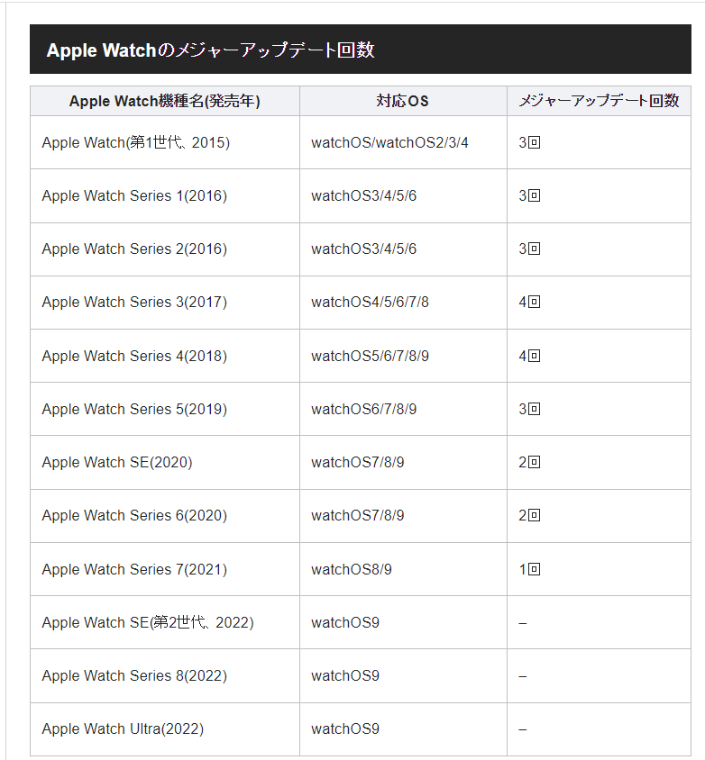Apple Watch 全系列歷代獲watchOS系統升級次數列表。（圖翻攝iPhone-Mania）