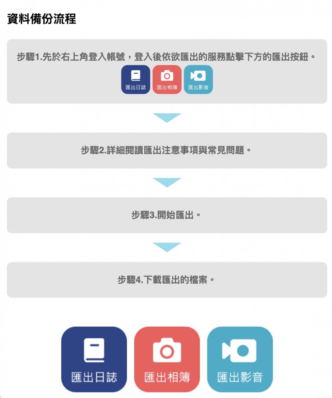 備份步驟教學。(圖/翻攝官網)