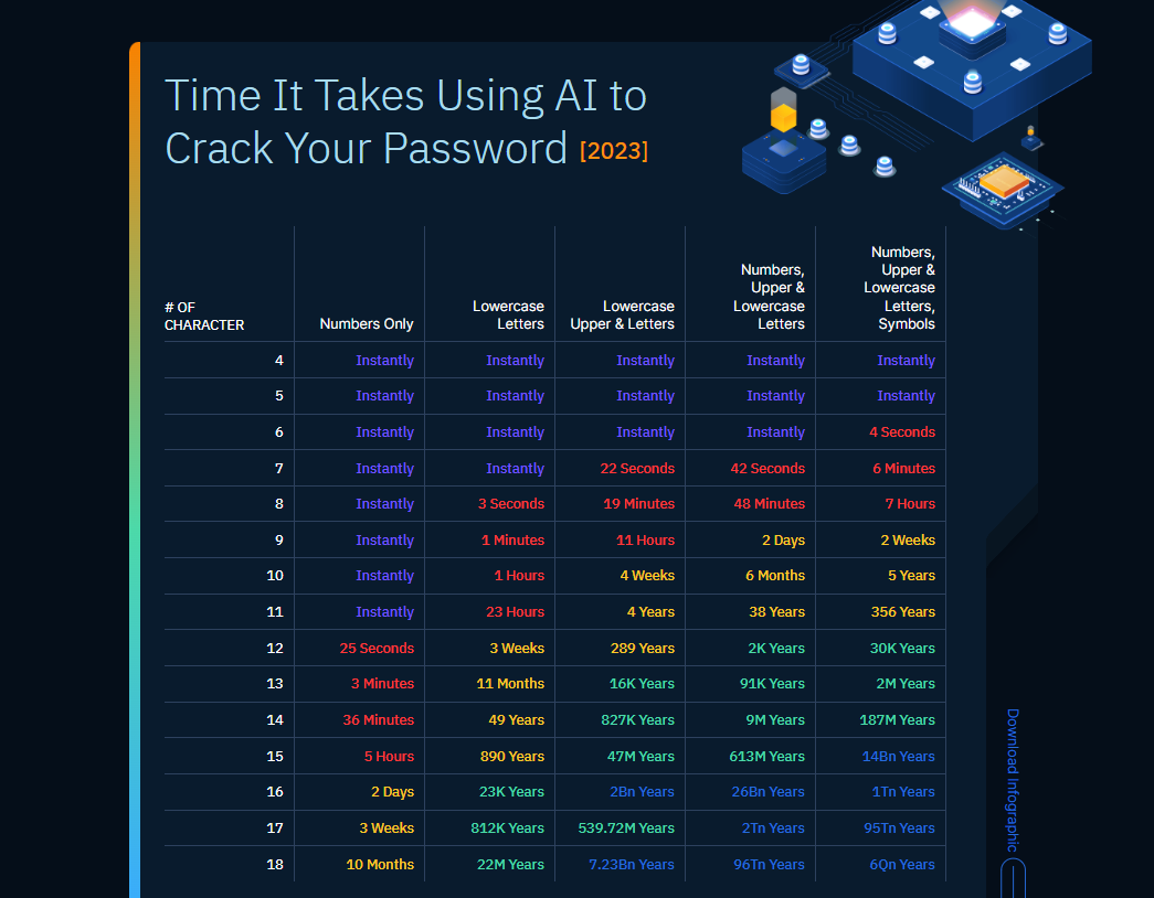密碼組合建議至少達12個字元以上，組合形式越複雜、同時參雜數字、大小寫字母與符號，密碼長度字元越長，安全強度越高，遭AI破解的時間相對地也會拉的更長。（圖翻攝Home Security Heroes）