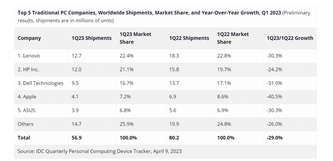 2023第一季全球前五大PC品牌出貨量與市占排名。(圖表IDC)