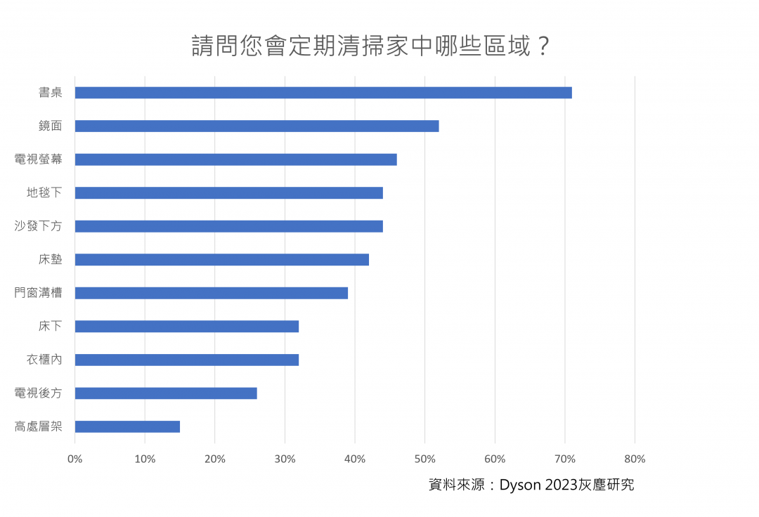Dyson最新灰塵研究顯示，台灣民眾最少定期打掃的區域為電視後方和高處層架，定期清潔的比例不到3成。（圖／Dyson）