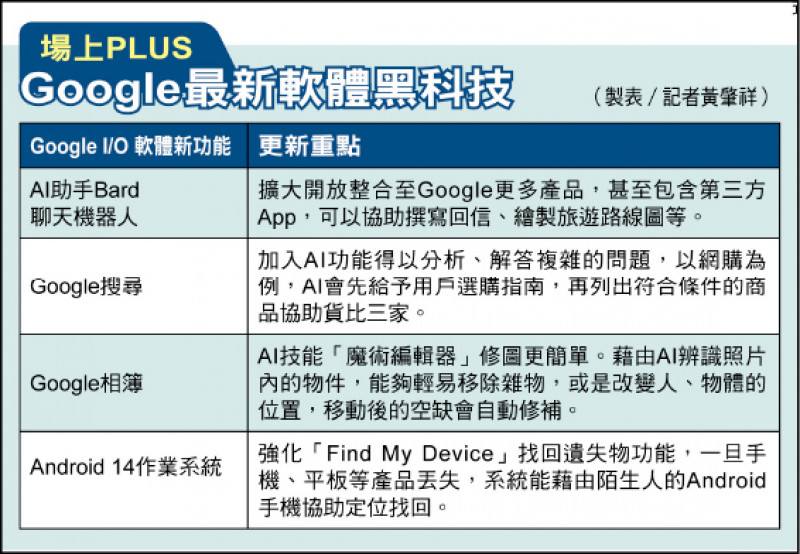 Google開發者大會秀AI 摺疊機首亮相、Pixel 7a淺海藍即日開賣