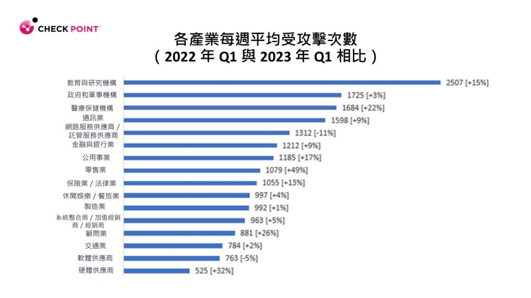 今年第一季全球各產業每週平均受網路攻擊次數。（圖表提供 ／Check Point）