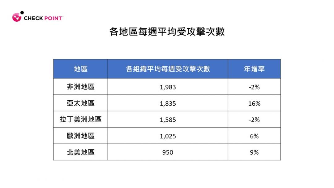 今年第一季全球各地區每週平均受網路攻擊次數。（圖表提供 ／Check Point）