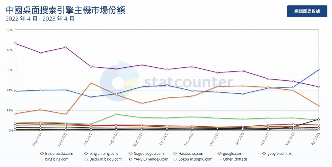 StatCounter數據顯示,微軟Bing在中國桌面搜尋引擎市占超過百度。(圖/翻攝網站)
