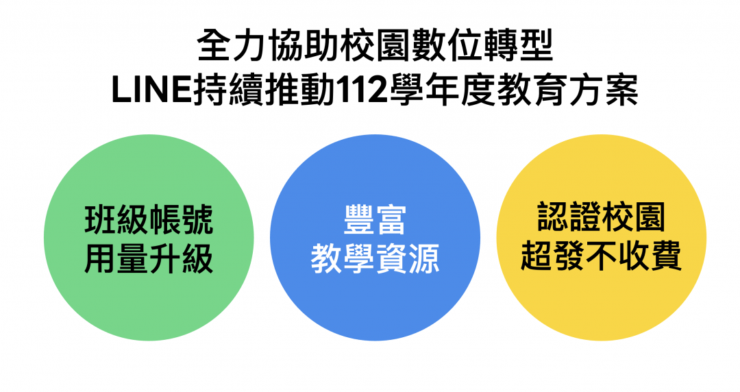 「LINE官方帳號數位校園計畫」112新學年方案,即日起開放申請!(圖LINE提供)