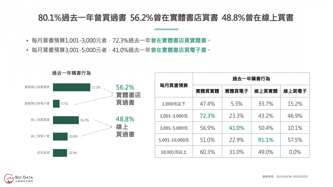 過去一年曾買過書的受訪民眾有超過八成,其中56.2%曾在實體書店購買書籍,48.8%則曾在線上消費。(圖表/大數據公司提供)