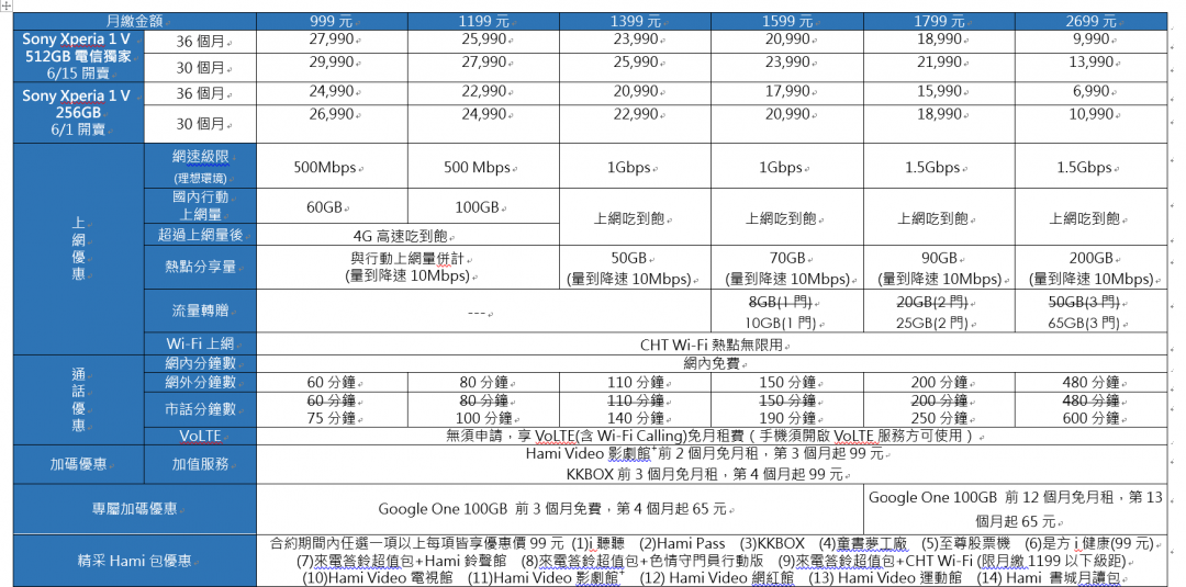 （圖表／中華電信）