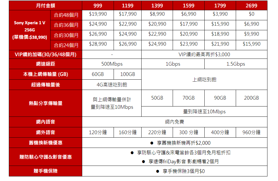 （圖表／遠傳）