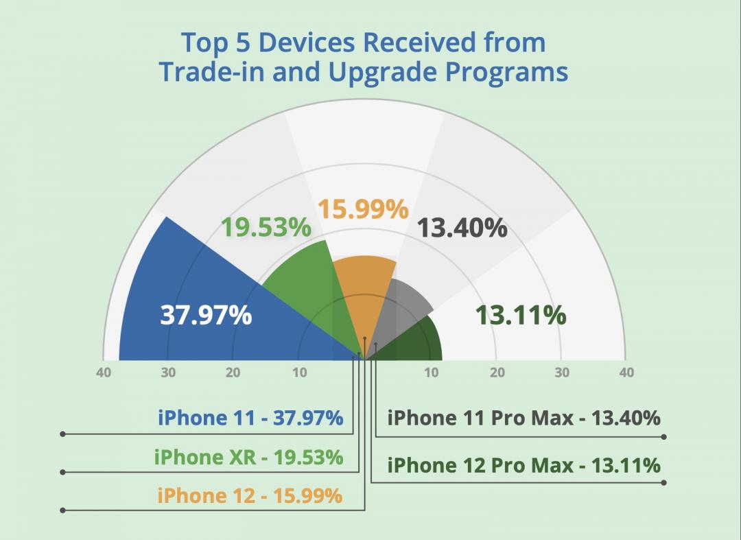 美國第一季蘋果iPhone舊換新交易量最大TOP 5。(圖/Assurant)