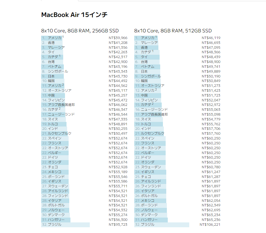 15.3吋MacBook Air於全球32個國家的售價。(圖翻攝Nukeni)