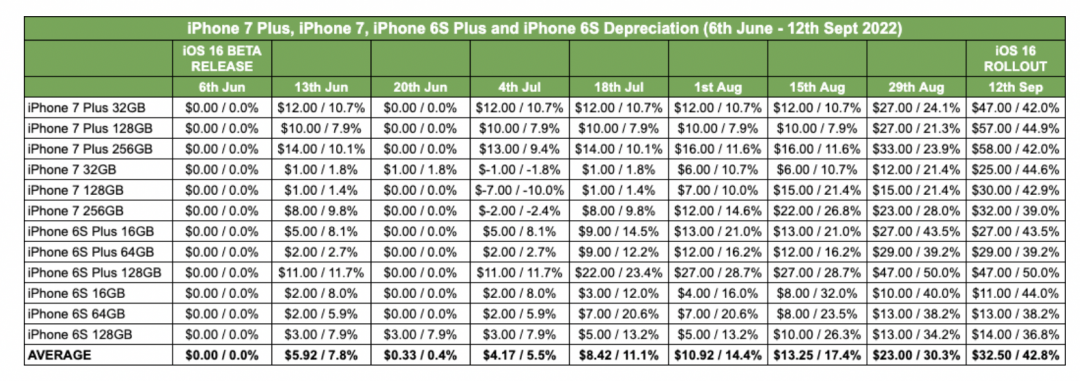 二手商報告，iOS 16捨棄的5款舊機，從發表到正式版推出的價格變化。(圖／SellCell）
