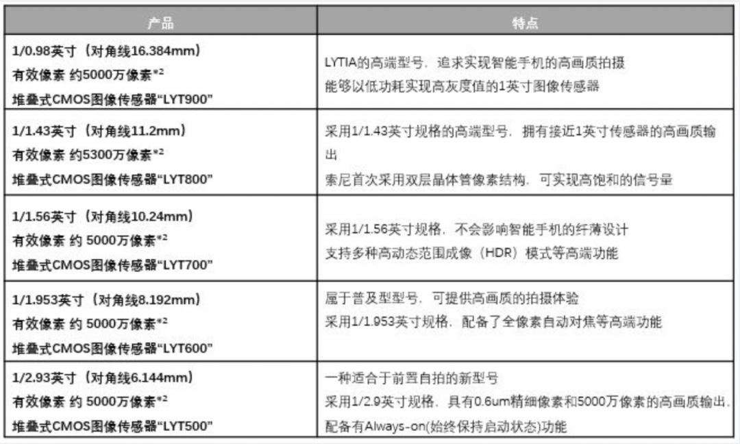 Sony擴大LYTIA陣容,公開5款5,000萬畫素新感光元件。(圖/翻攝官網)